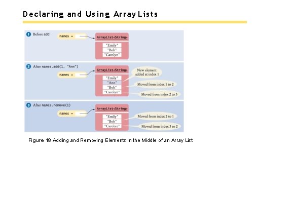 Declaring and Using Array Lists Figure 18 Adding and Removing Elements in the Middle