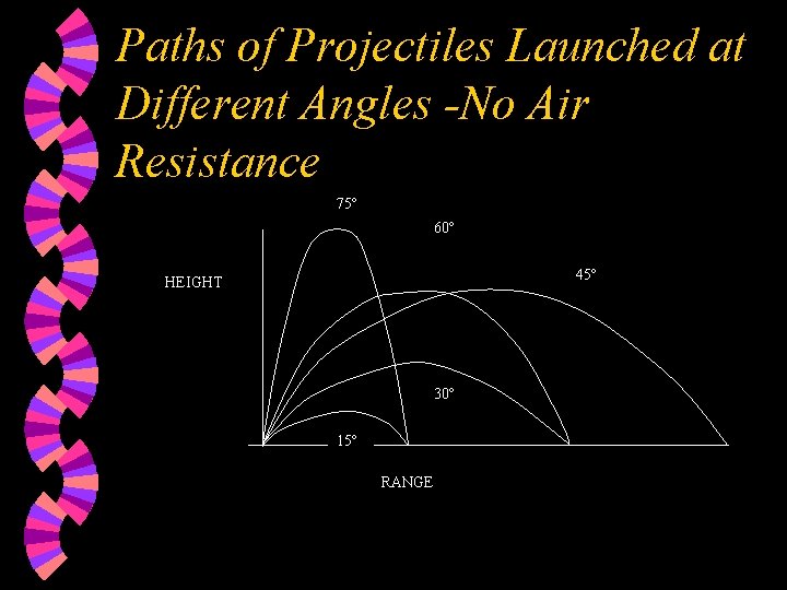 Paths of Projectiles Launched at Different Angles -No Air Resistance 75 60 45 HEIGHT