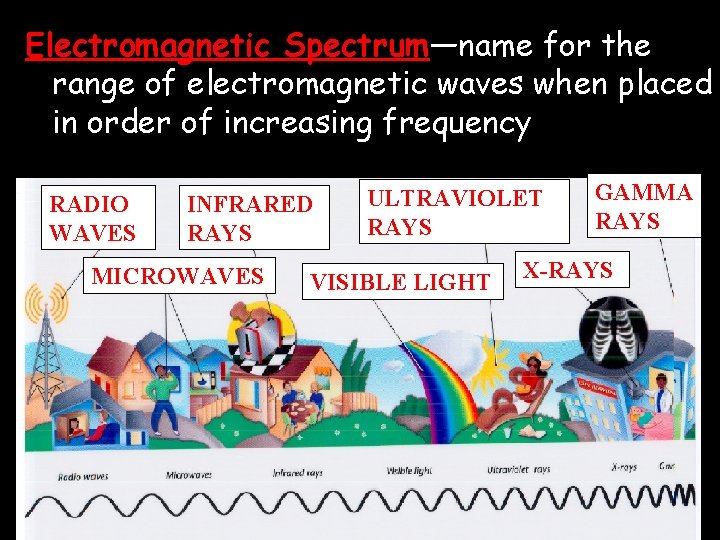 Electromagnetic Spectrum—name for the range of electromagnetic waves when placed in order of increasing Electromagnetic Spectrum—name for the range of electromagnetic waves when placed in order of increasing