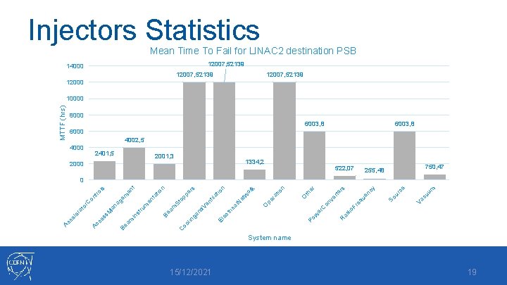 Injectors Statistics Mean Time To Fail for LINAC 2 destination PSB 12007, 52139 14000