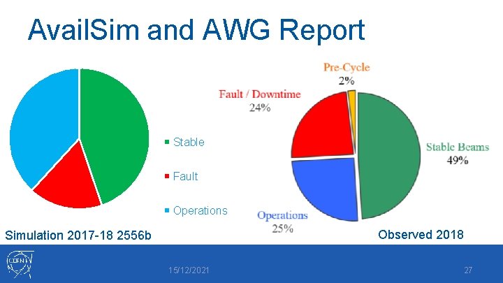 Avail. Sim and AWG Report Stable Fault Operations Observed 2018 Simulation 2017 -18 2556