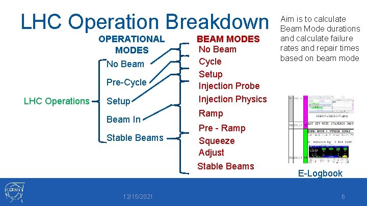 LHC Operation Breakdown OPERATIONAL MODES No Beam Pre-Cycle LHC Operations Setup Beam In Stable