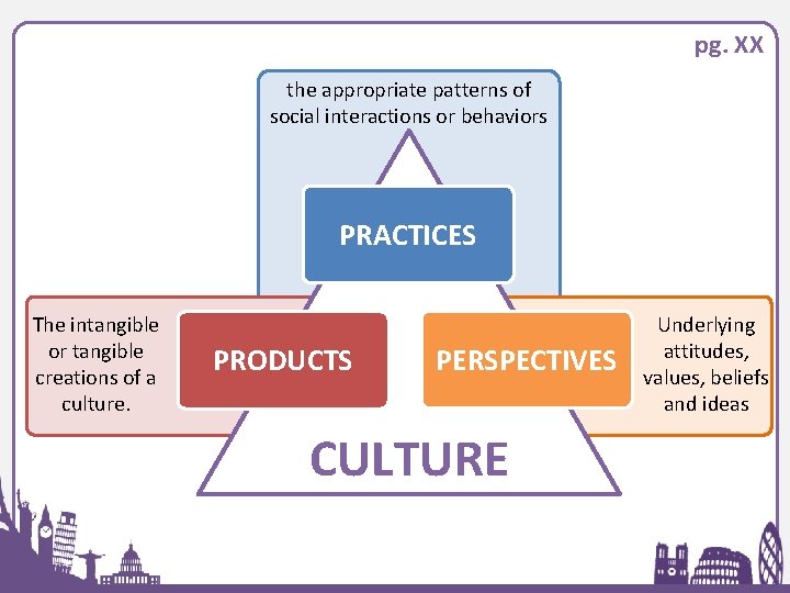 pg. XX the appropriate patterns of social interactions or behaviors PRACTICES The intangible or