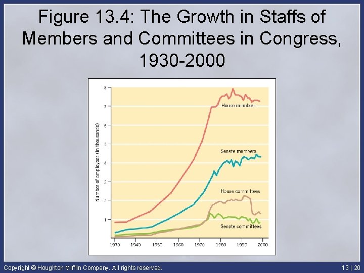 Figure 13. 4: The Growth in Staffs of Members and Committees in Congress, 1930