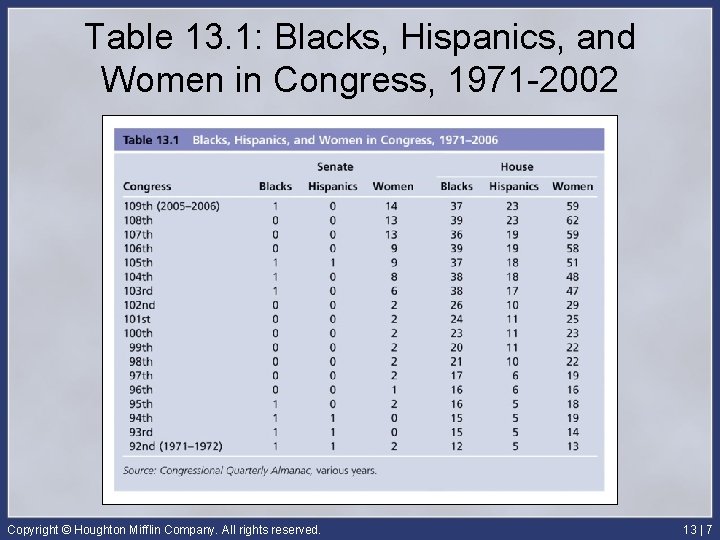 Table 13. 1: Blacks, Hispanics, and Women in Congress, 1971 -2002 Copyright © Houghton