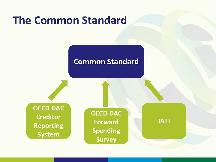 The Common Standard OECD DAC Creditor Reporting System OECD DAC Forward Spending Survey IATI The Common Standard OECD DAC Creditor Reporting System OECD DAC Forward Spending Survey IATI
