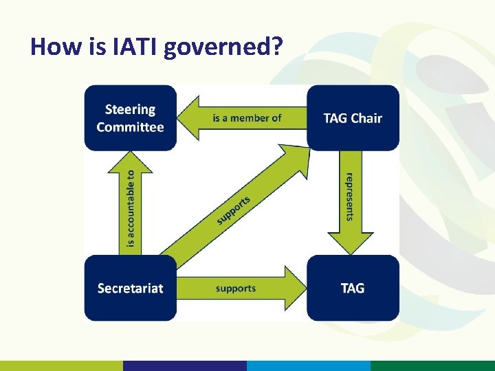 How is IATI governed? How is IATI governed?