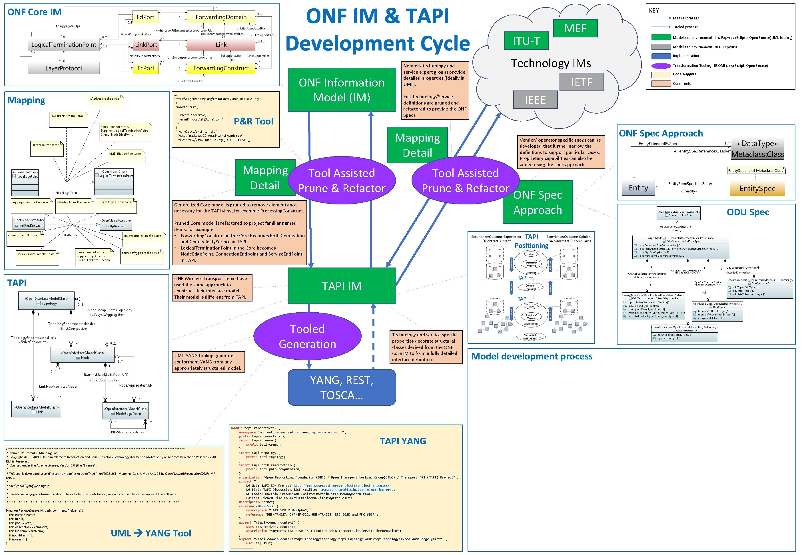 ONF IM & TAPI Development Cycle ONF Core IM Mapping … "https: //registry. npmjs.