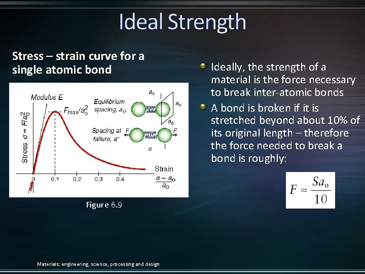 Stress – strain curve for a single atomic bond Figure 6. 9 Materials: engineering,