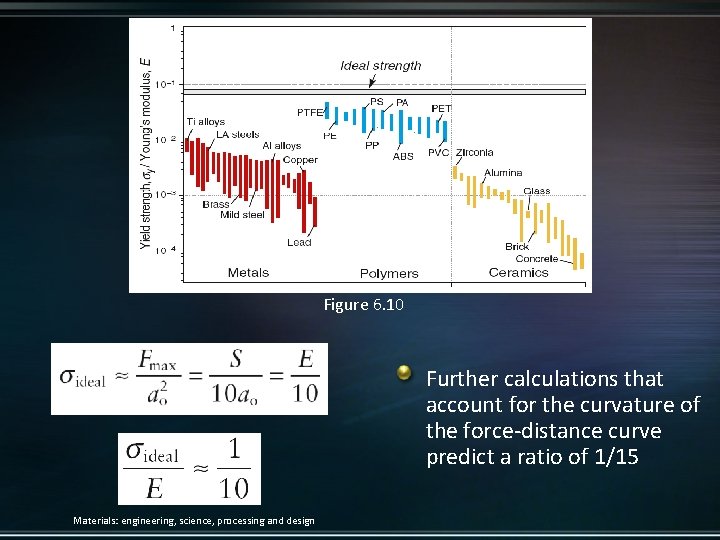 Figure 6. 10 Further calculations that account for the curvature of the force-distance curve