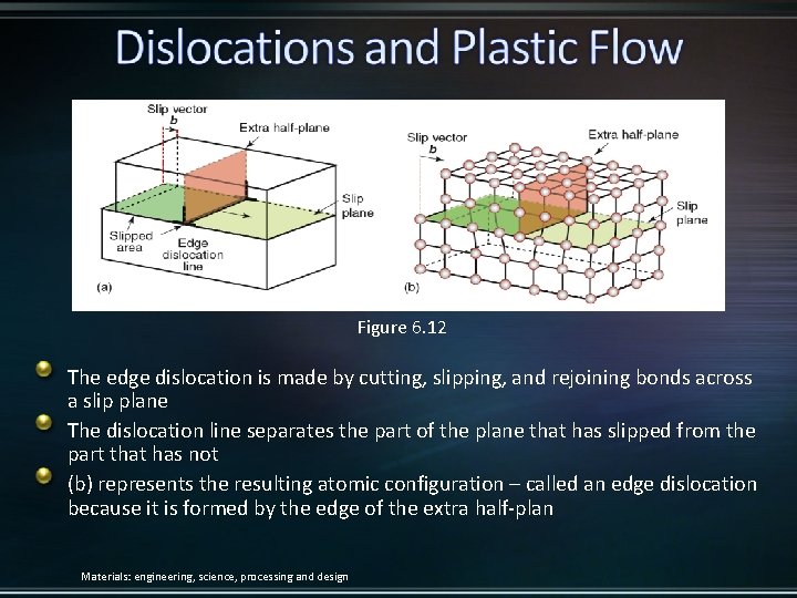 Figure 6. 12 The edge dislocation is made by cutting, slipping, and rejoining bonds