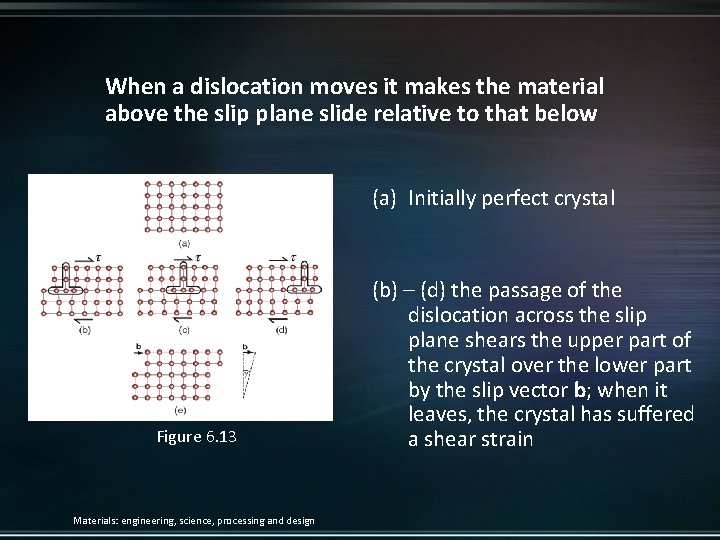 When a dislocation moves it makes the material above the slip plane slide relative