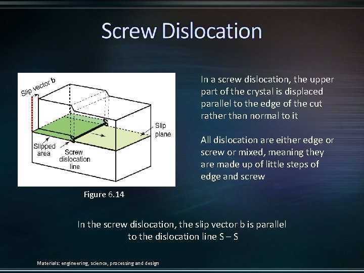 In a screw dislocation, the upper part of the crystal is displaced parallel to