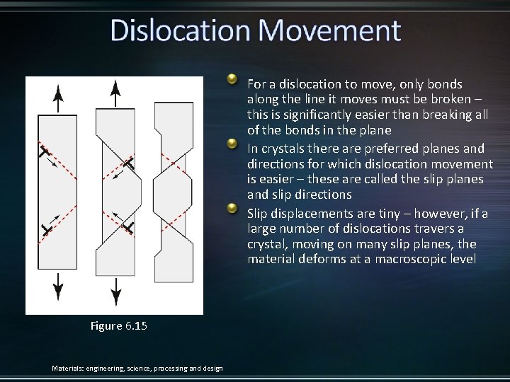 For a dislocation to move, only bonds along the line it moves must be