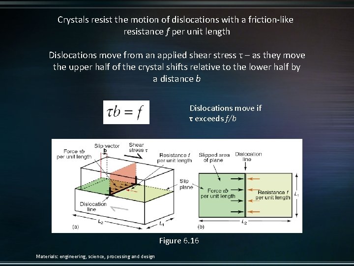 Crystals resist the motion of dislocations with a friction-like resistance f per unit length