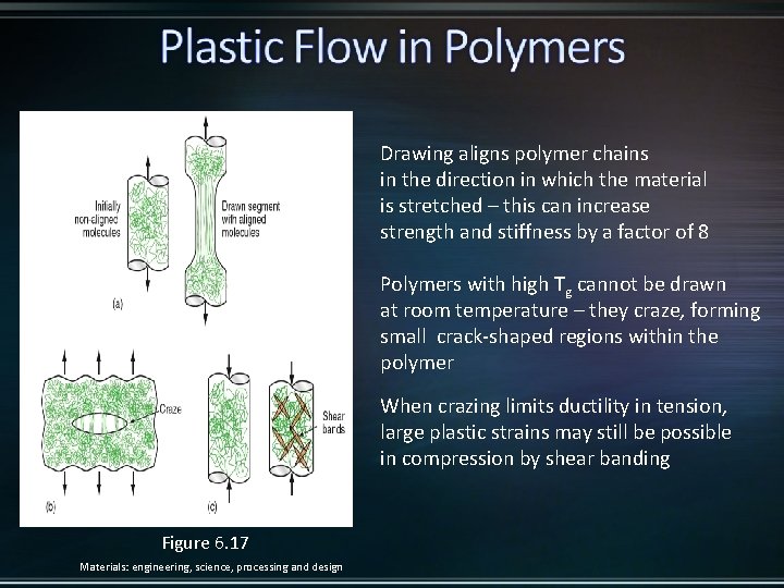 Drawing aligns polymer chains in the direction in which the material is stretched –