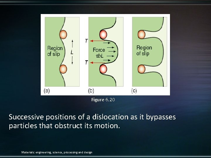 Figure 6. 20 Successive positions of a dislocation as it bypasses particles that obstruct