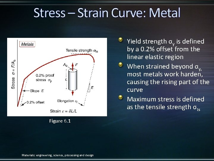 Yield strength σy is defined by a 0. 2% offset from the linear elastic