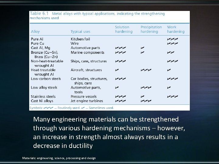 Many engineering materials can be strengthened through various hardening mechanisms – however, an increase