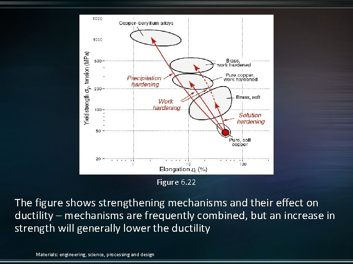 Figure 6. 22 The figure shows strengthening mechanisms and their effect on ductility –