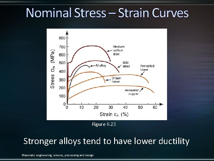 Figure 6. 23 Stronger alloys tend to have lower ductility Materials: engineering, science, processing
