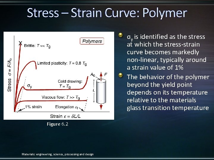 σy is identified as the stress at which the stress-strain curve becomes markedly non-linear,