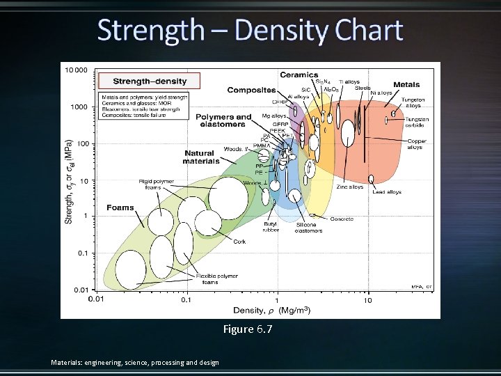 Figure 6. 7 Materials: engineering, science, processing and design 