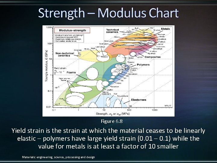 Figure 6. 8 Yield strain is the strain at which the material ceases to