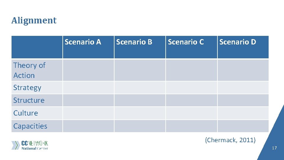 Alignment Scenario A Scenario B Scenario C Scenario D Theory of Action Strategy Structure