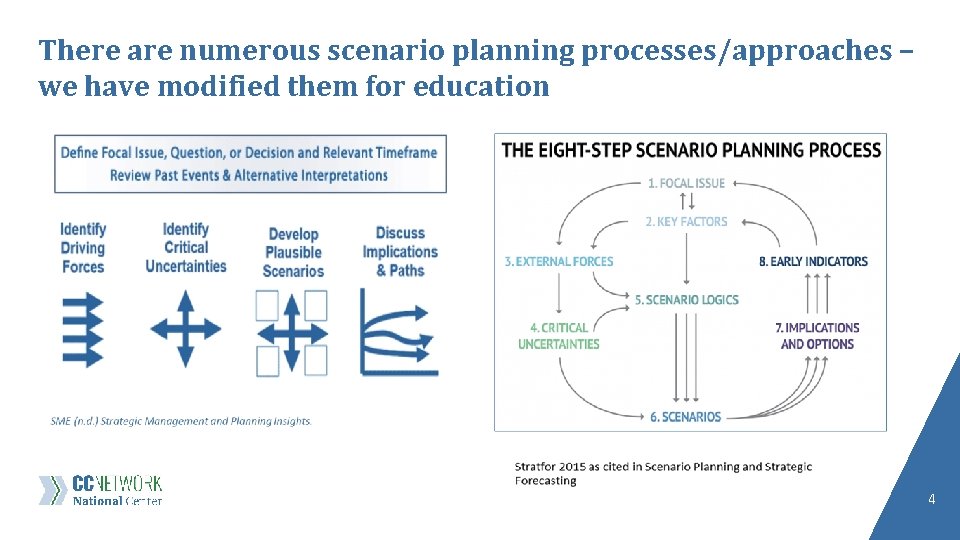 There are numerous scenario planning processes/approaches – we have modified them for education 4