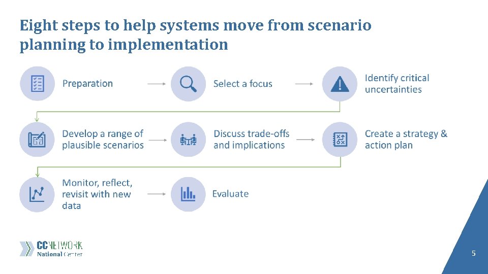 Eight steps to help systems move from scenario planning to implementation 5 