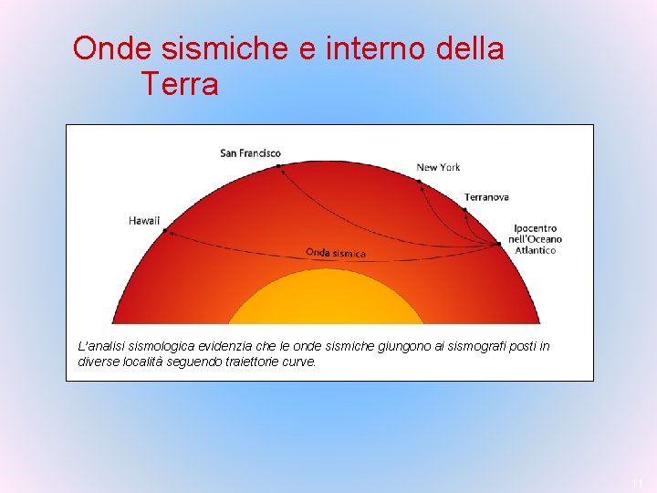 Onde sismiche e interno della Terra L’analisi sismologica evidenzia che le onde sismiche giungono