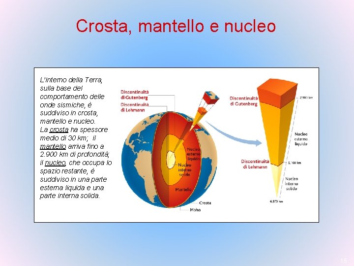 Crosta, mantello e nucleo L’interno della Terra, sulla base del comportamento delle onde sismiche,
