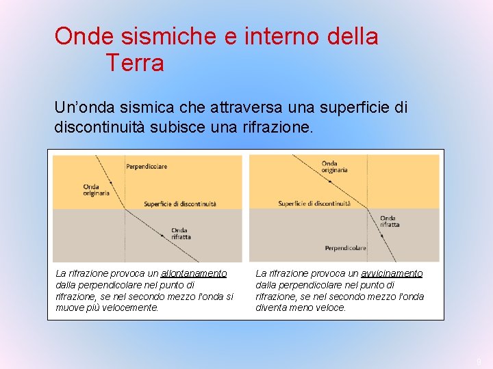 Onde sismiche e interno della Terra Un’onda sismica che attraversa una superficie di discontinuità