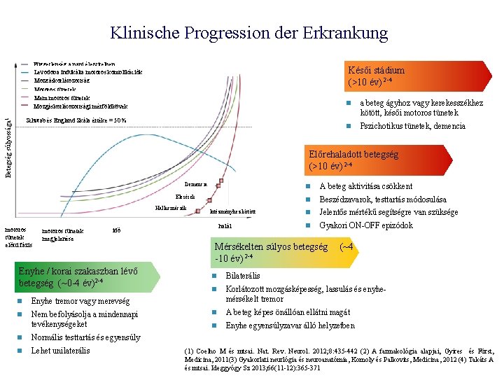 Klinische Progression der Erkrankung Függetlenség a napi életvitelben Levodopa indukálta motoros komplikációk Mozgáskorlátozottság Motoros