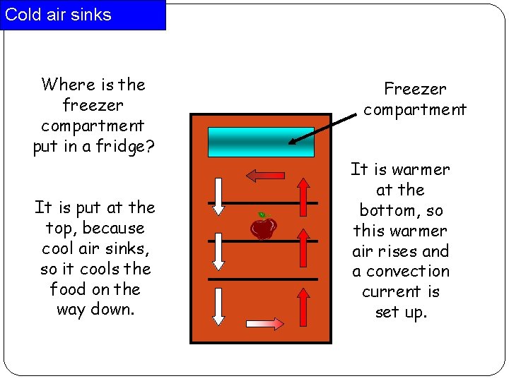 Cold air sinks Where is the freezer compartment put in a fridge? It is