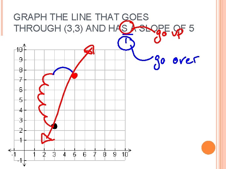 GRAPH THE LINE THAT GOES THROUGH (3, 3) AND HAS A SLOPE OF 5