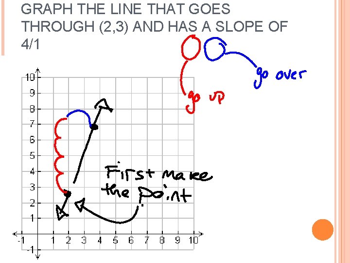 GRAPH THE LINE THAT GOES THROUGH (2, 3) AND HAS A SLOPE OF 4/1
