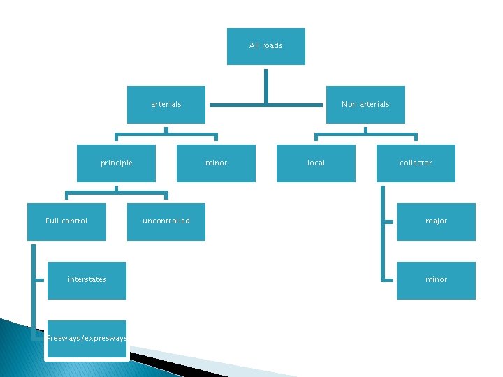 All roads arterials principle Full control interstates Freeways/expresways Non arterials minor uncontrolled local collector