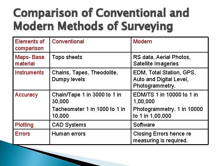 Comparison of Conventional and Modern Methods of Surveying Elements of comparison Conventional Modern Maps-