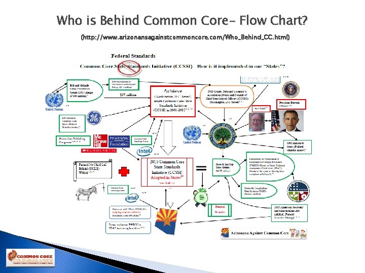 Who is Behind Common Core- Flow Chart? (http: //www. arizonansagainstcommoncore. com/Who_Behind_CC. html) 