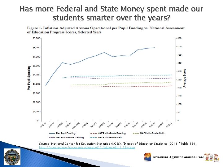 Has more Federal and State Money spent made our students smarter over the years?