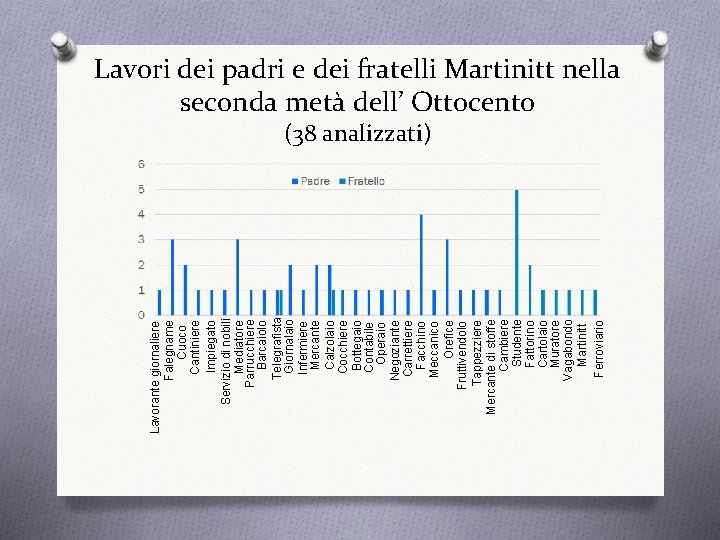 Lavorante giornaliere Falegname Cuoco Cantiniere Impiegato Servizio di nobili Mediatore Parrucchiere Barcaiolo Telegrafista Giornalaio