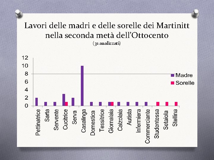 Lavori delle madri e delle sorelle dei Martinitt nella seconda metà dell’Ottocento (31 analizzati)