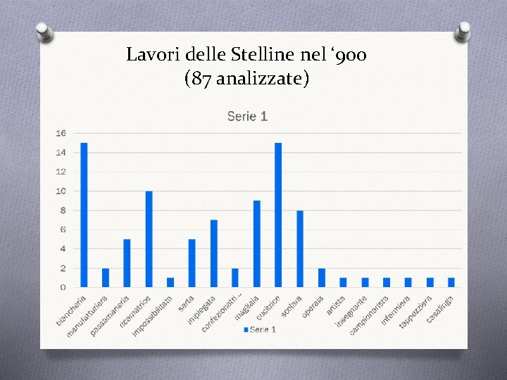 Lavori delle Stelline nel ‘ 900 (87 analizzate) 