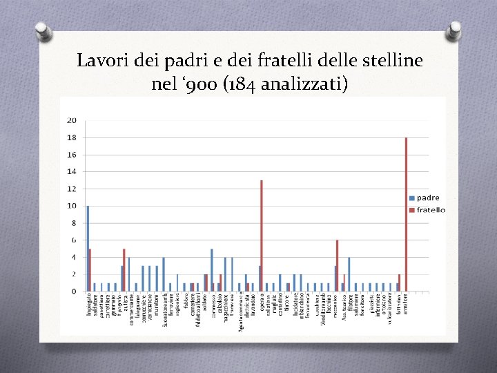 Lavori dei padri e dei fratelli delle stelline nel ‘ 900 (184 analizzati) 