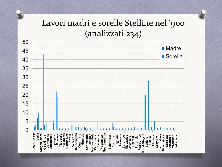 Scolara Stellina Chimica Magliera Rianimatrice Ricamatrice Modista Cravattaia Timbratrice Pellicciaia Stenodattilografa Salumiera Cucitrice Bagnina