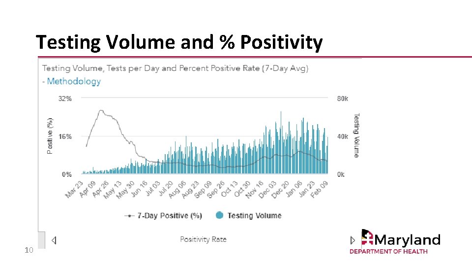 Testing Volume and % Positivity 10 