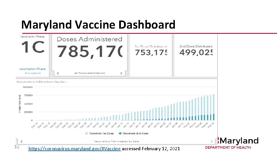 Maryland Vaccine Dashboard 12 https: //coronavirus. maryland. gov/#Vaccine accessed February 12, 2021 