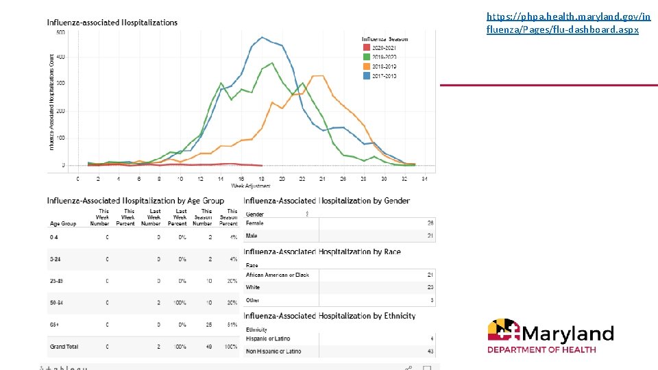 https: //phpa. health. maryland. gov/in fluenza/Pages/flu-dashboard. aspx 15 